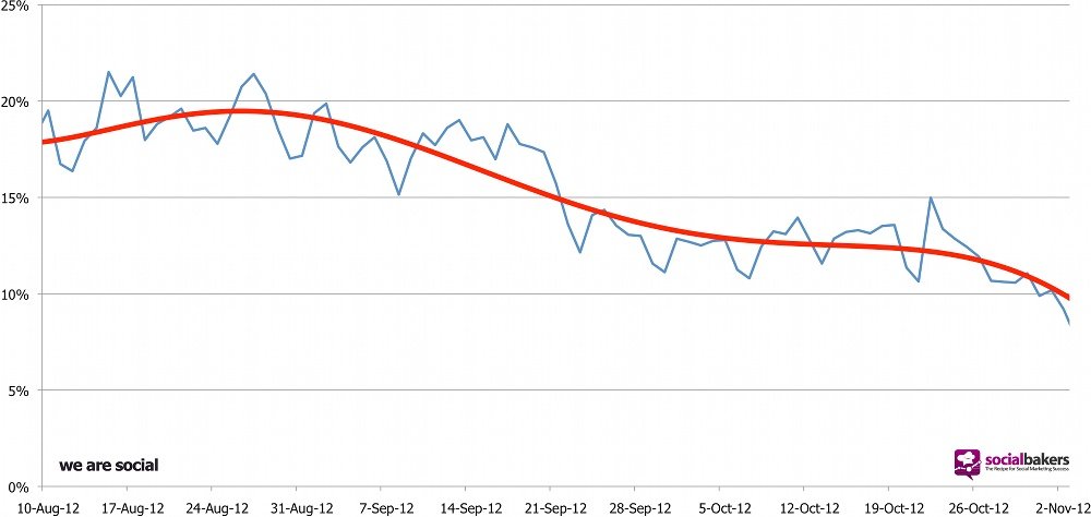 alcance-fanpages-2012-facebook